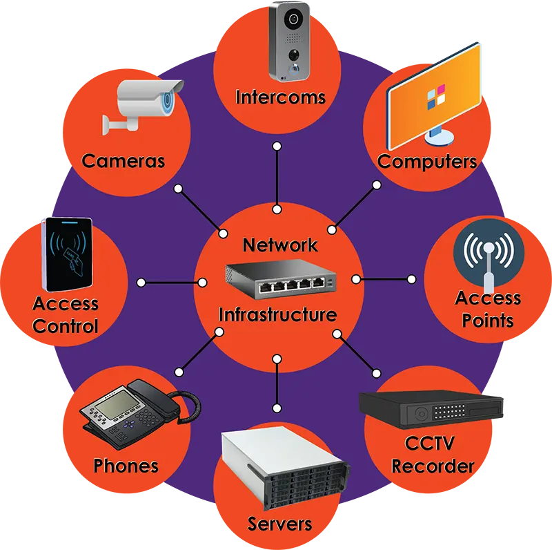 IT, Security, and Communication integrated systems diagram